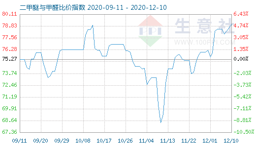 12月10日二甲醚与甲醛比价指数图