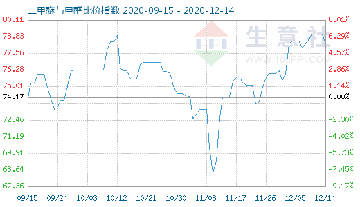 12月14日二甲醚与甲醛比价指数图