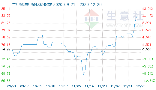 12月20日二甲醚与甲醛比价指数图