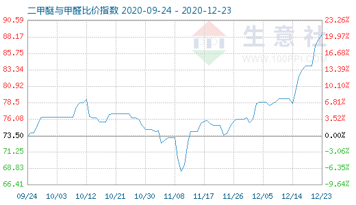 12月23日二甲醚与甲醛比价指数图