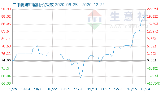 12月24日二甲醚与甲醛比价指数图