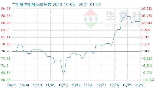 1月3日二甲醚与甲醛比价指数图