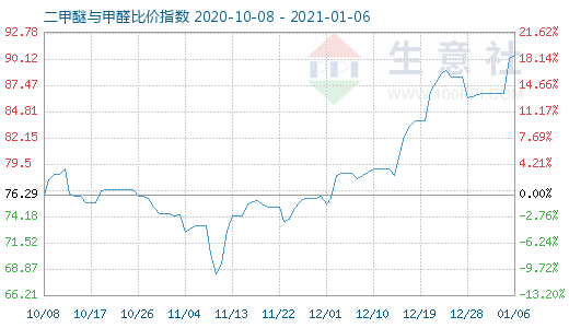 1月6日二甲醚与甲醛比价指数图