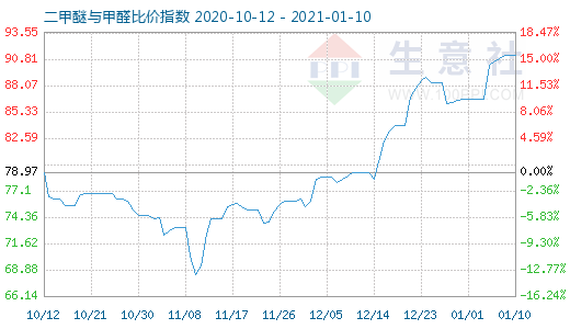 1月10日二甲醚与甲醛比价指数图