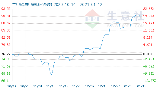 1月12日二甲醚与甲醛比价指数图