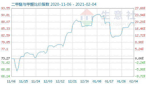 2月4日二甲醚与甲醛比价指数图