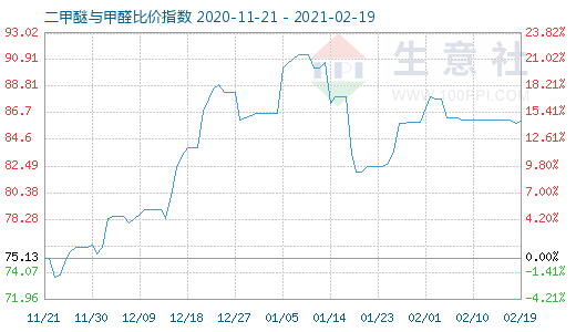 2月19日二甲醚与甲醛比价指数图