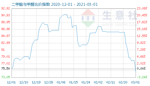 3月1日二甲醚与甲醛比价指数图