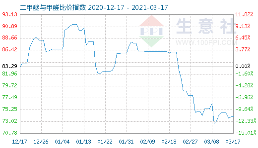 3月17日二甲醚与甲醛比价指数图