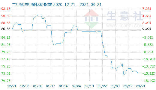 3月21日二甲醚与甲醛比价指数图