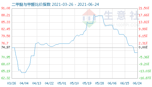 6月24日二甲醚与甲醛比价指数图