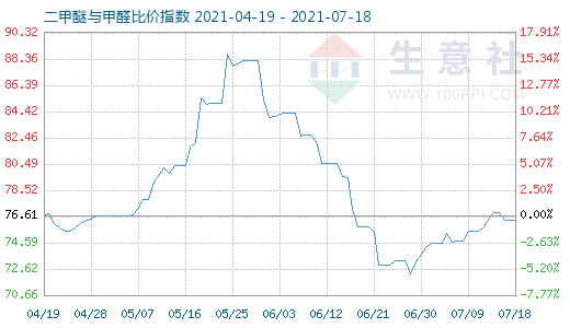 7月18日二甲醚与甲醛比价指数图