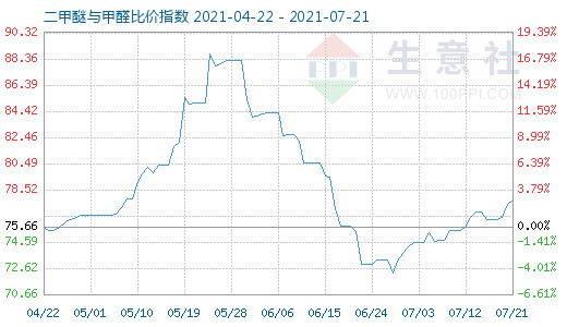 7月21日二甲醚与甲醛比价指数图
