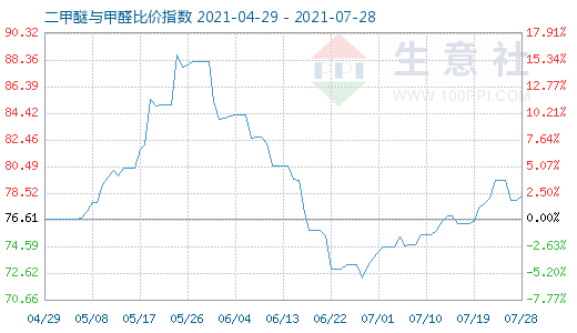 7月28日二甲醚与甲醛比价指数图