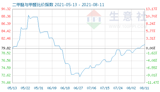 8月11日二甲醚与甲醛比价指数图