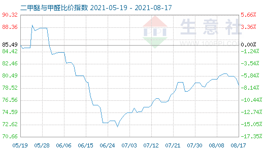 8月17日二甲醚与甲醛比价指数图