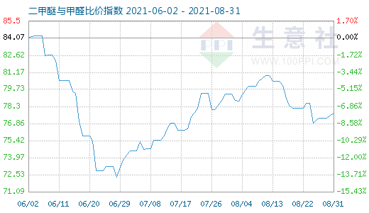 8月31日二甲醚与甲醛比价指数图