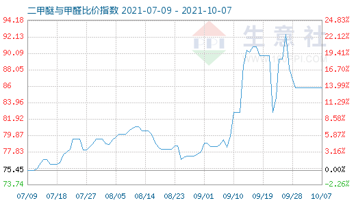 10月7日二甲醚与甲醛比价指数图