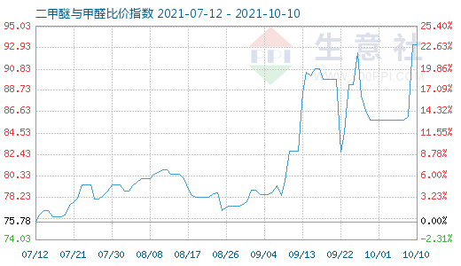 10月10日二甲醚与甲醛比价指数图