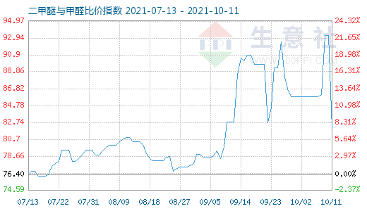 10月11日二甲醚与甲醛比价指数图