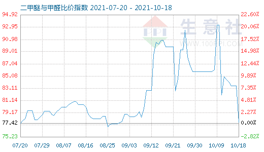 10月18日二甲醚与甲醛比价指数图