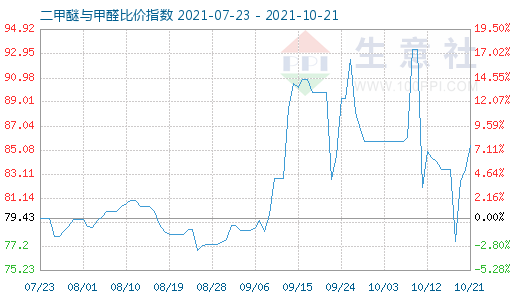 10月21日二甲醚与甲醛比价指数图