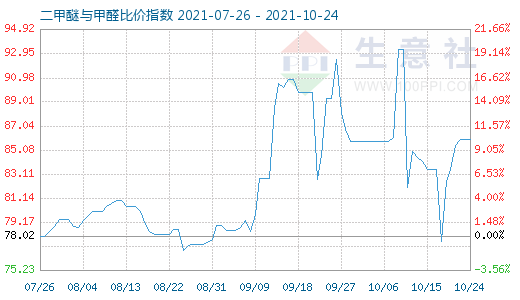 10月24日二甲醚与甲醛比价指数图