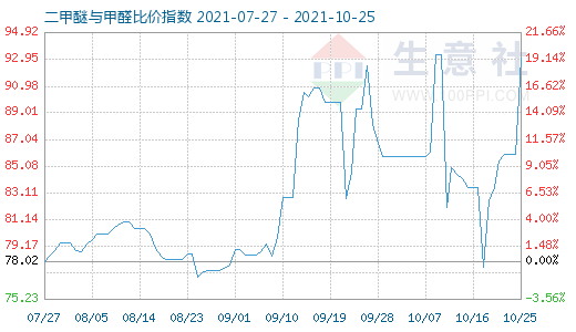 10月25日二甲醚与甲醛比价指数图