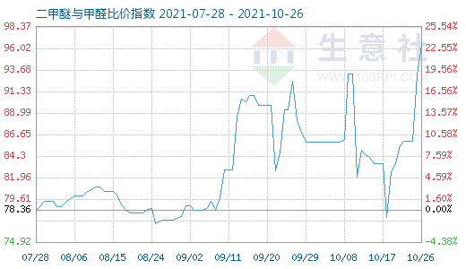 10月26日二甲醚与甲醛比价指数图