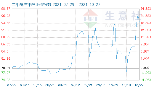 10月27日二甲醚与甲醛比价指数图