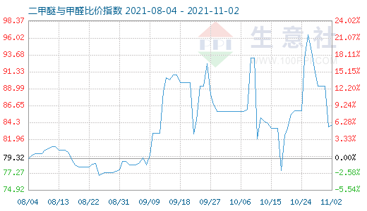 11月2日二甲醚与甲醛比价指数图