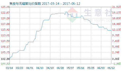 6月12日焦炭與無縫管比價指數圖