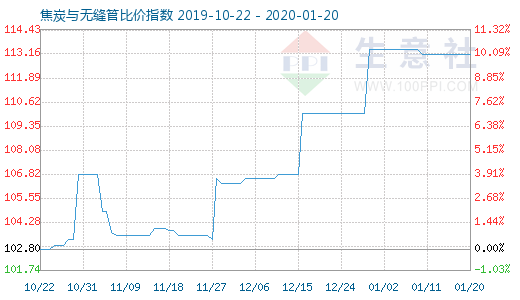 1月20日焦炭与无缝管比价指数图