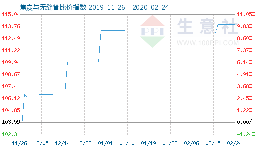 2月24日焦炭与无缝管比价指数图