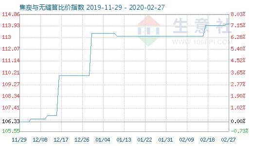 2月27日焦炭与无缝管比价指数图