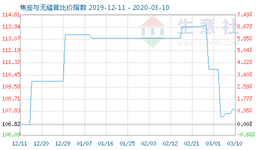 3月10日焦炭与无缝管比价指数图