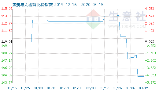 3月15日焦炭与无缝管比价指数图