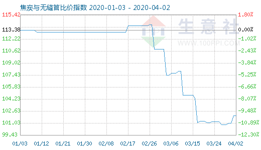 4月2日焦炭与无缝管比价指数图