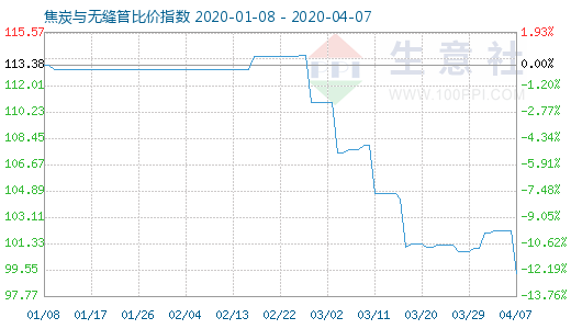 4月7日焦炭与无缝管比价指数图
