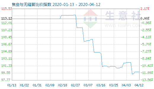 4月12日焦炭与无缝管比价指数图