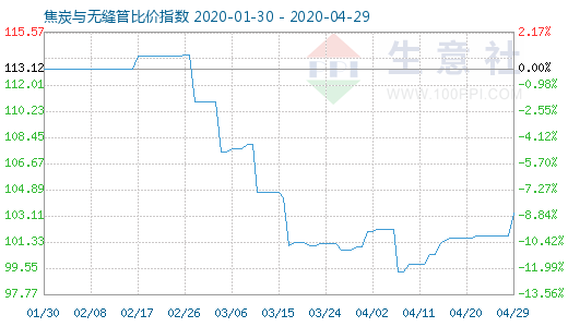 4月29日焦炭与无缝管比价指数图