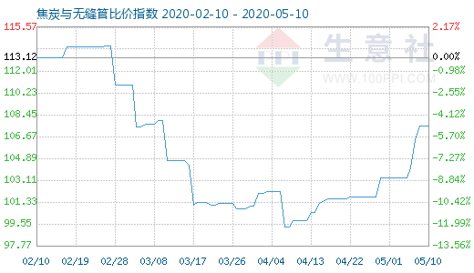 5月10日焦炭与无缝管比价指数图