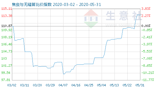 5月31日焦炭与无缝管比价指数图