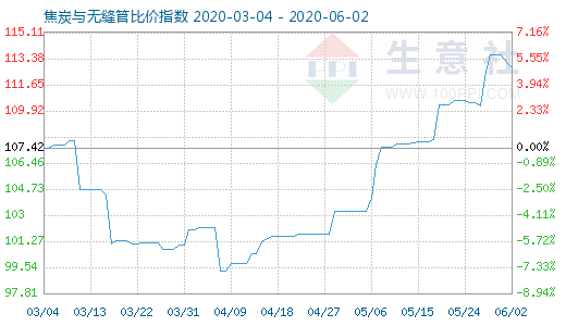 6月2日焦炭与无缝管比价指数图