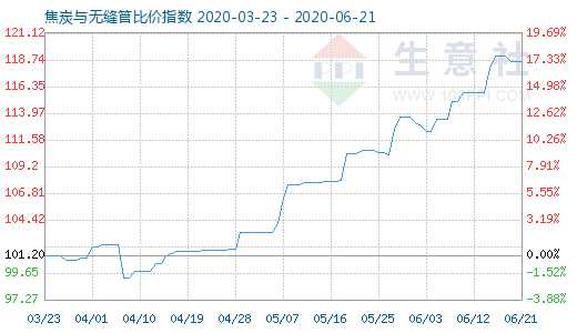 6月21日焦炭与无缝管比价指数图