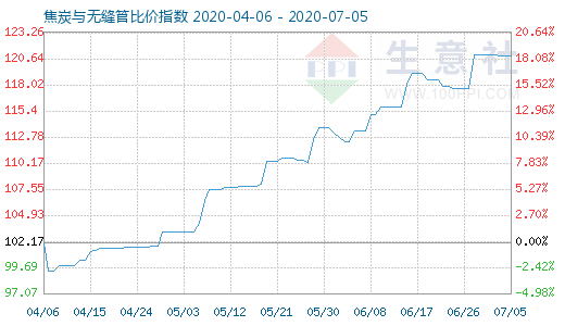 7月5日焦炭与无缝管比价指数图