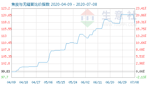7月8日焦炭与无缝管比价指数图