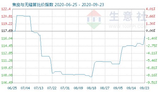 9月23日焦炭与无缝管比价指数图