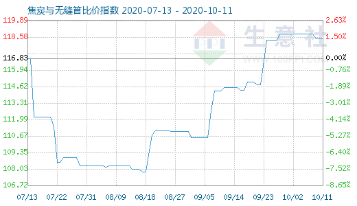 10月11日焦炭与无缝管比价指数图