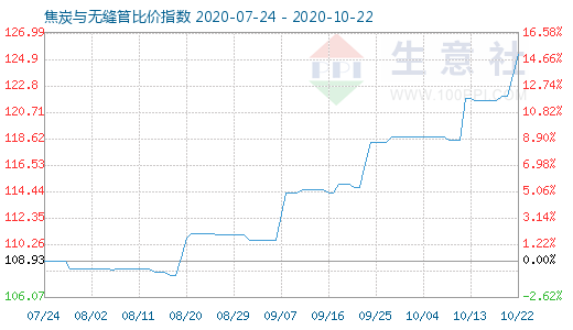 10月22日焦炭与无缝管比价指数图